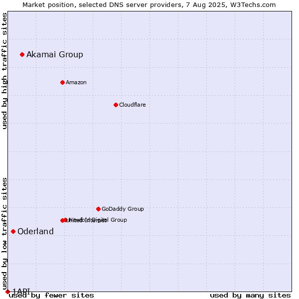 Market position of Akamai Group vs. Oderland vs. 1API