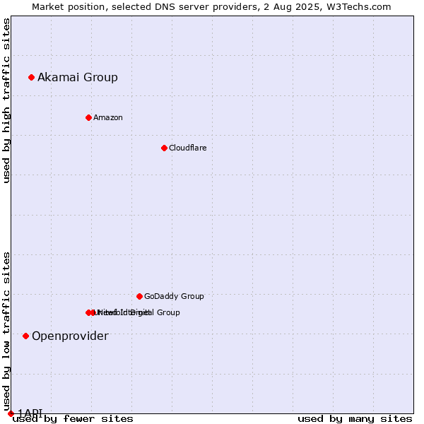Market position of Akamai Group vs. Openprovider vs. 1API