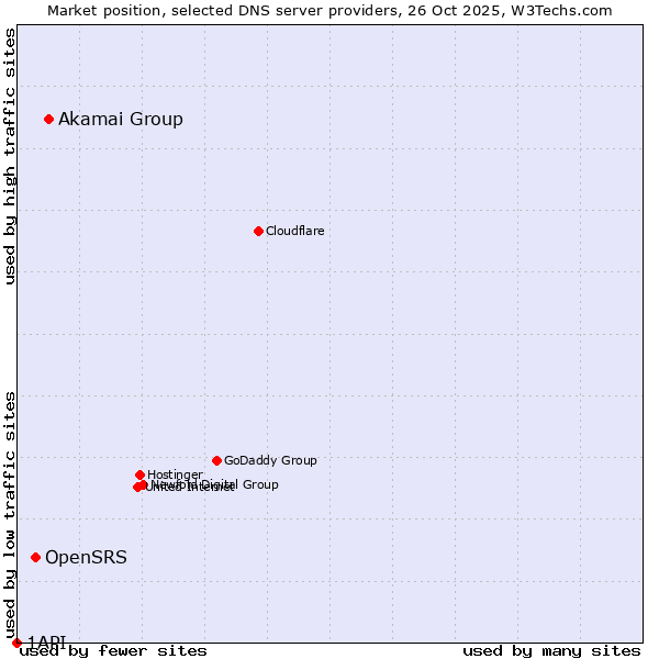 Market position of Akamai Group vs. OpenSRS vs. 1API