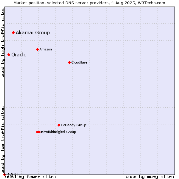 Market position of Akamai Group vs. Oracle vs. 1API