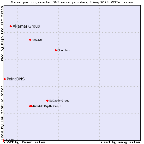 Market position of Akamai Group vs. PointDNS vs. 1API