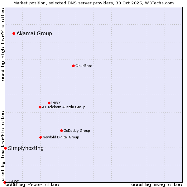 Market position of Akamai Group vs. Simplyhosting vs. 1API