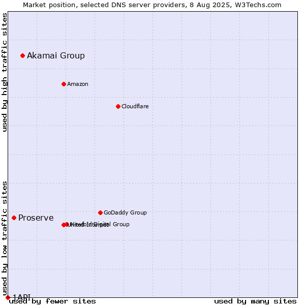 Market position of Akamai Group vs. Proserve vs. 1API