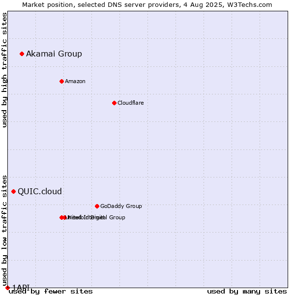 Market position of Akamai Group vs. QUIC.cloud vs. 1API