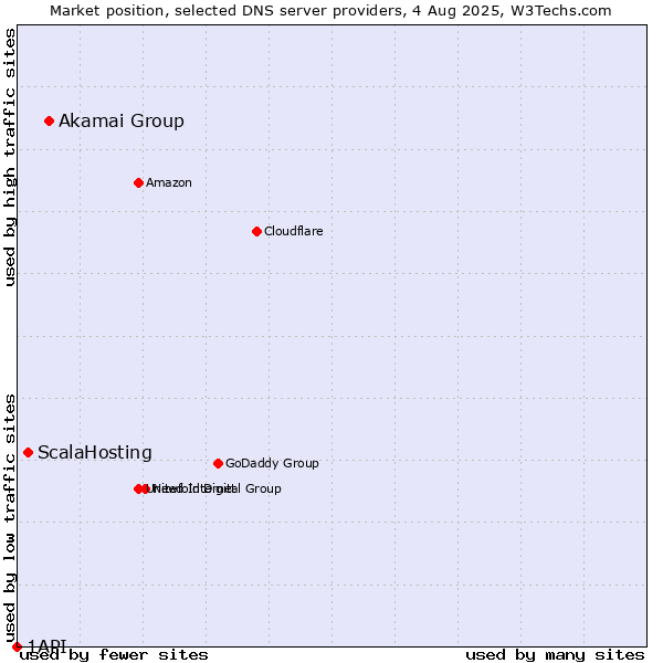 Market position of Akamai Group vs. ScalaHosting vs. 1API