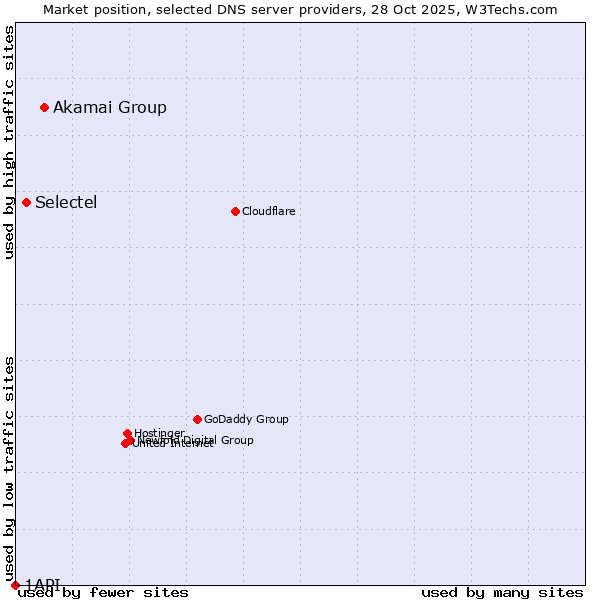 Market position of Akamai Group vs. Selectel vs. 1API