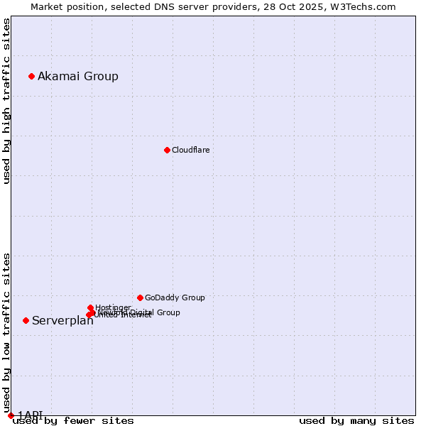 Market position of Akamai Group vs. Serverplan vs. 1API