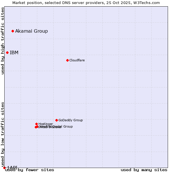 Market position of Akamai Group vs. IBM vs. 1API