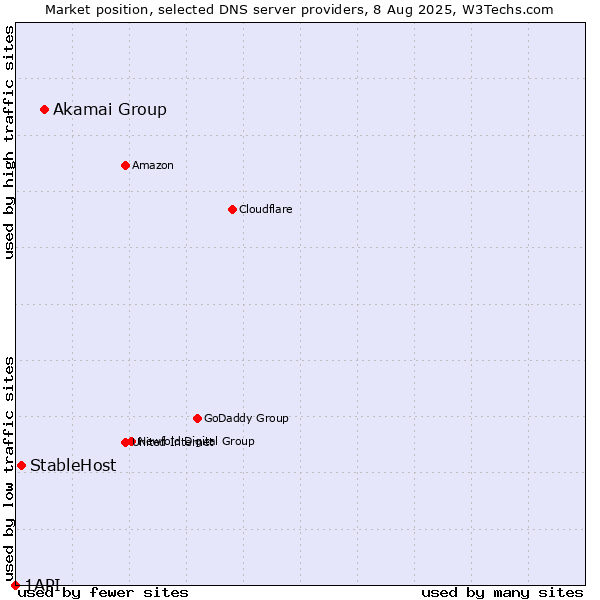Market position of Akamai Group vs. StableHost vs. 1API