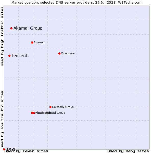 Market position of Akamai Group vs. Tencent vs. 1API
