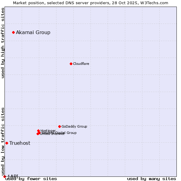 Market position of Akamai Group vs. Truehost vs. 1API