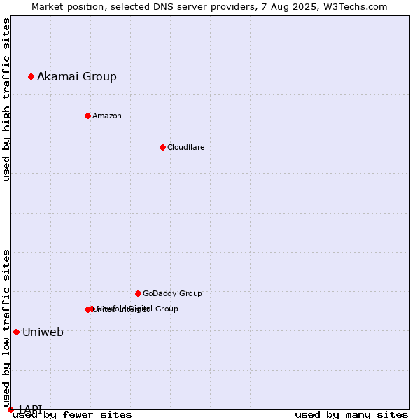 Market position of Akamai Group vs. Uniweb vs. 1API