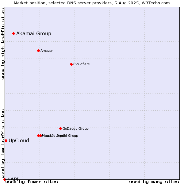 Market position of Akamai Group vs. UpCloud vs. 1API