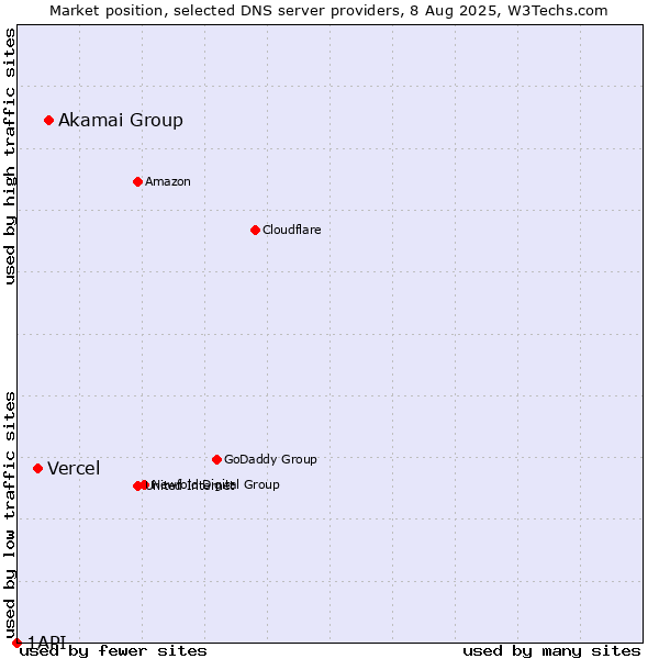 Market position of Akamai Group vs. Vercel vs. 1API