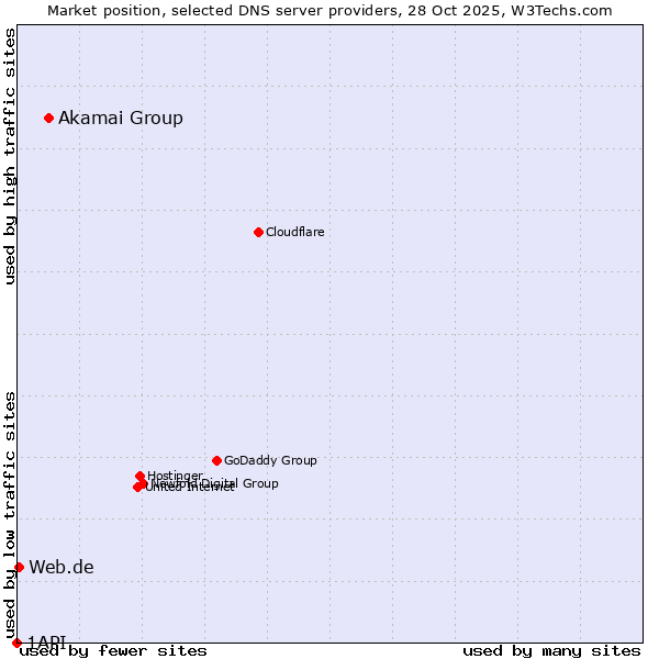 Market position of Akamai Group vs. Web.de vs. 1API