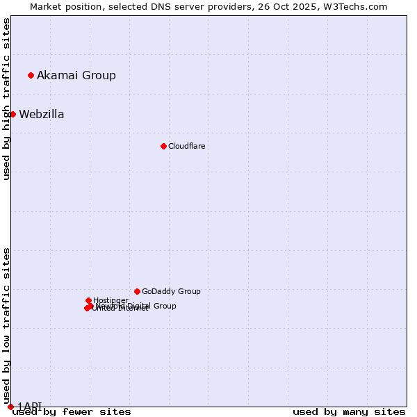 Market position of Akamai Group vs. Webzilla vs. 1API