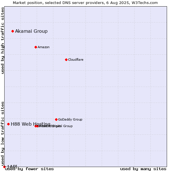 Market position of Akamai Group vs. H88 Web Hosting vs. 1API