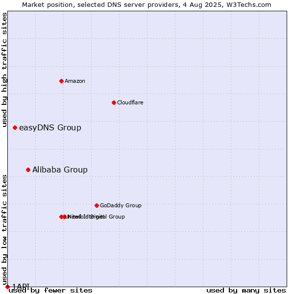 Market position of Alibaba Group vs. easyDNS Group vs. 1API