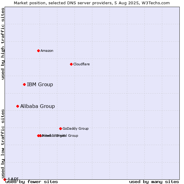 Market position of IBM Group vs. Alibaba Group vs. 1API