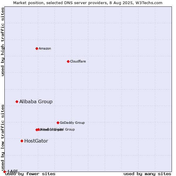 Market position of HostGator vs. Alibaba Group vs. 1API