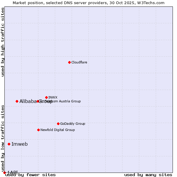 Market position of Alibaba Group vs. Imweb vs. 1API