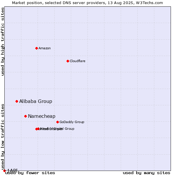 Market position of Namecheap vs. Alibaba Group vs. 1API