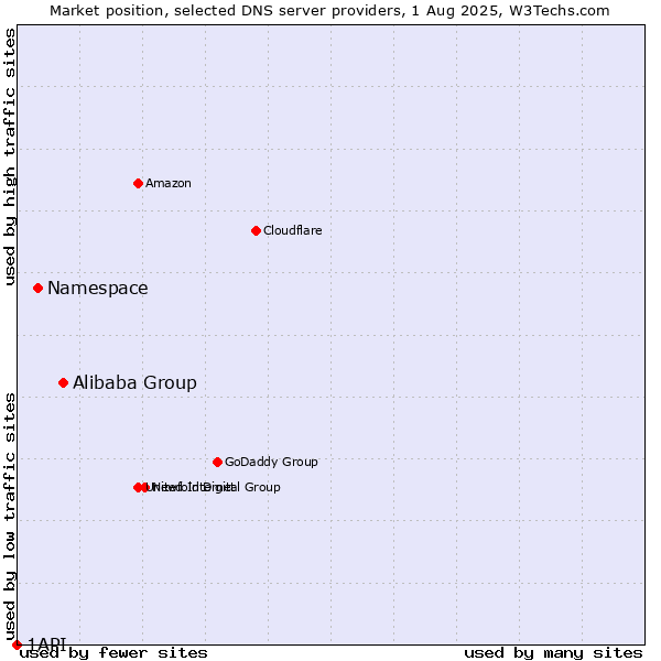 Market position of Alibaba Group vs. Namespace vs. 1API