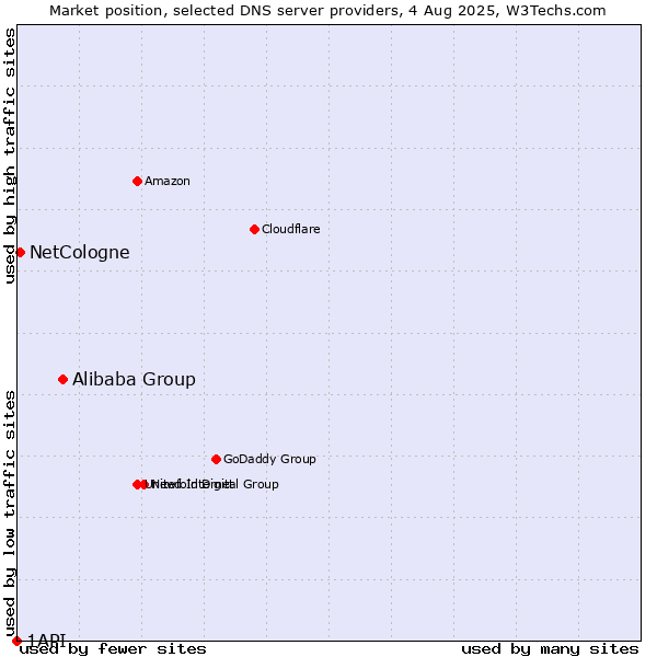 Market position of Alibaba Group vs. NetCologne vs. 1API