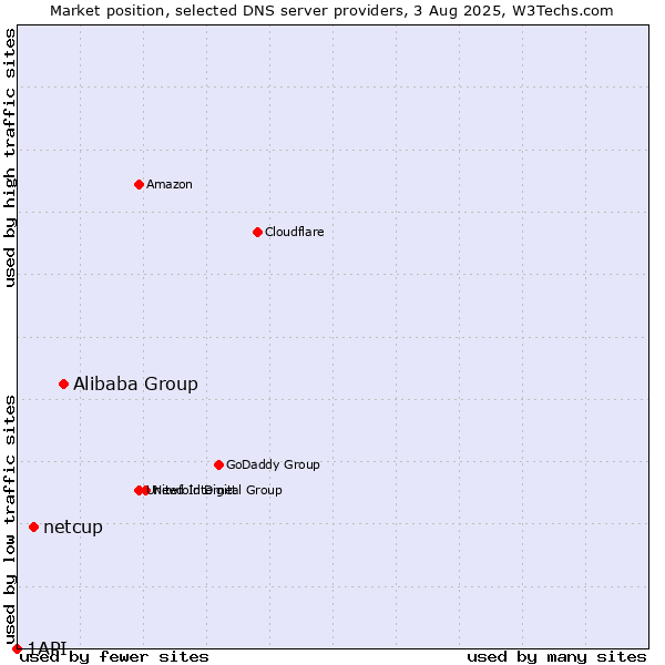 Market position of Alibaba Group vs. netcup vs. 1API
