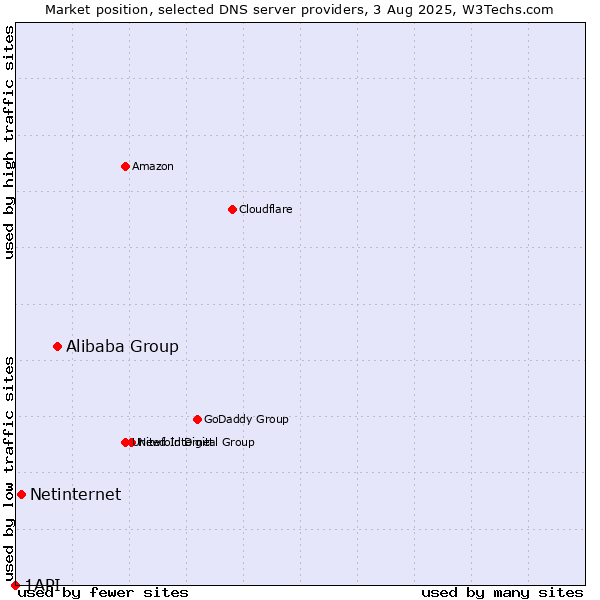 Market position of Alibaba Group vs. Netinternet vs. 1API