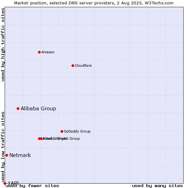 Market position of Alibaba Group vs. Netmark vs. 1API