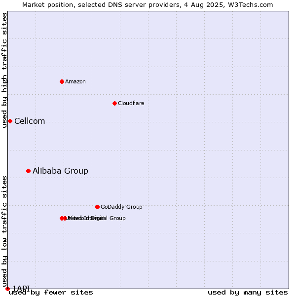Market position of Alibaba Group vs. Cellcom vs. 1API