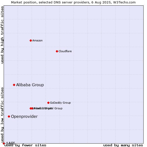 Market position of Alibaba Group vs. Openprovider vs. 1API