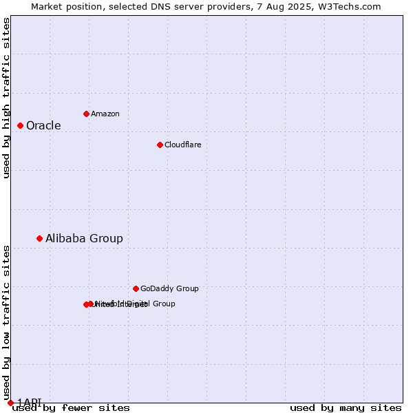 Market position of Alibaba Group vs. Oracle vs. 1API