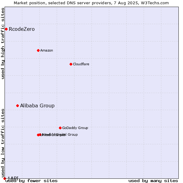 Market position of Alibaba Group vs. RcodeZero vs. 1API