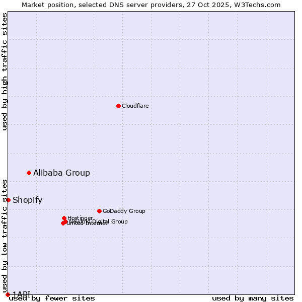 Market position of Alibaba Group vs. Shopify vs. 1API