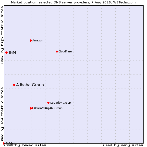 Market position of Alibaba Group vs. IBM vs. 1API