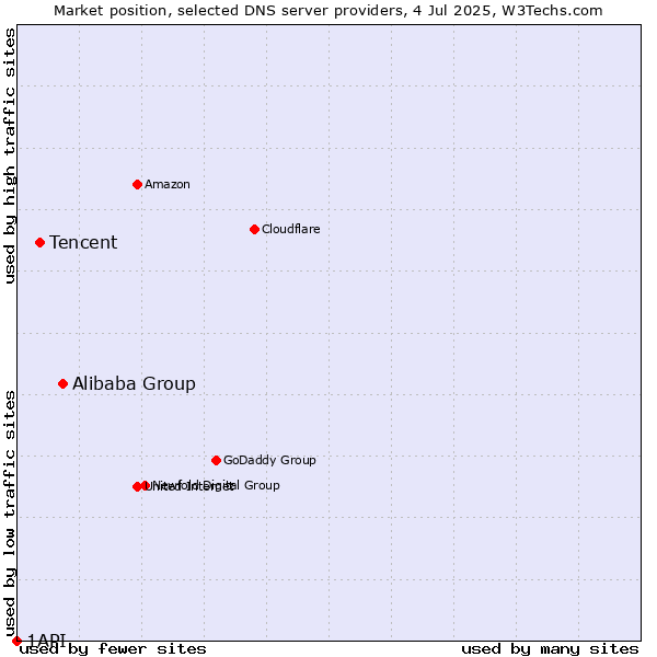 Market position of Alibaba Group vs. Tencent vs. 1API