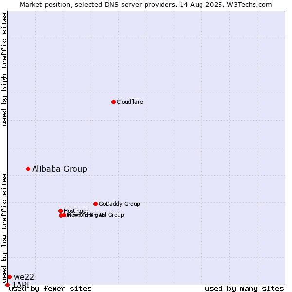 Market position of Alibaba Group vs. we22 vs. 1API