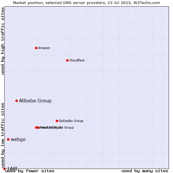 Market position of Alibaba Group vs. webgo vs. 1API