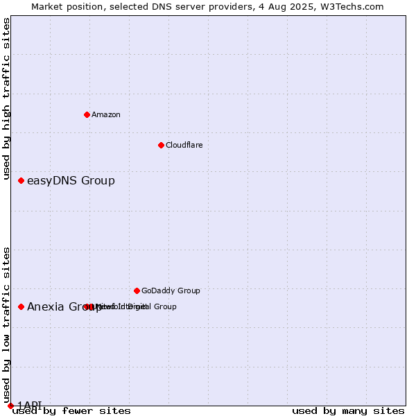 Market position of easyDNS Group vs. Anexia Group vs. 1API
