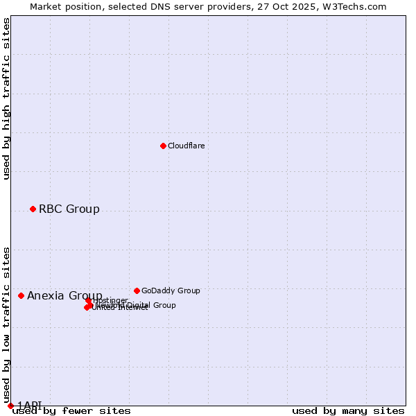 Market position of RBC Group vs. Anexia Group vs. 1API