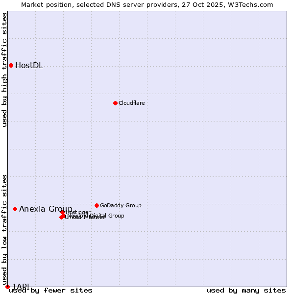 Market position of Anexia Group vs. HostDL vs. 1API