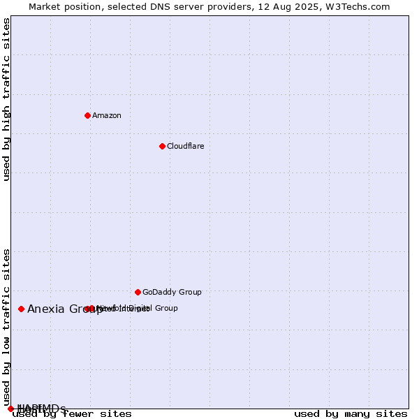 Market position of Anexia Group vs. 1API vs. HostMDs