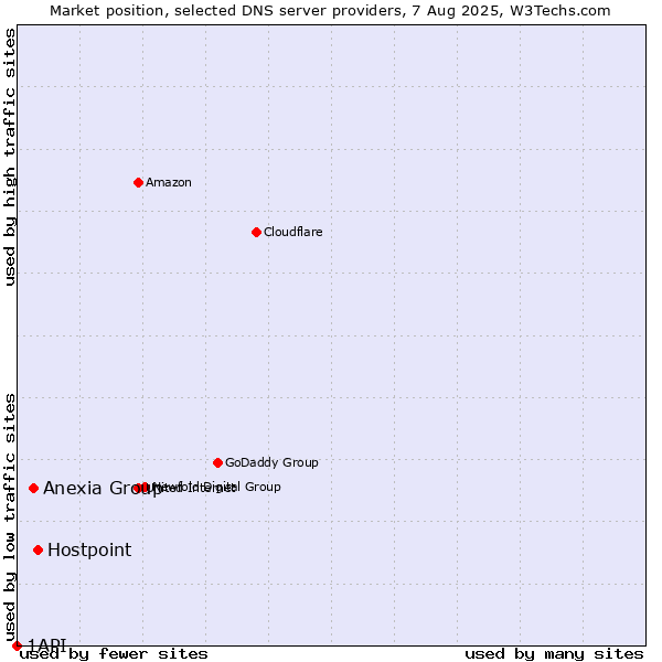 Market position of Hostpoint vs. Anexia Group vs. 1API