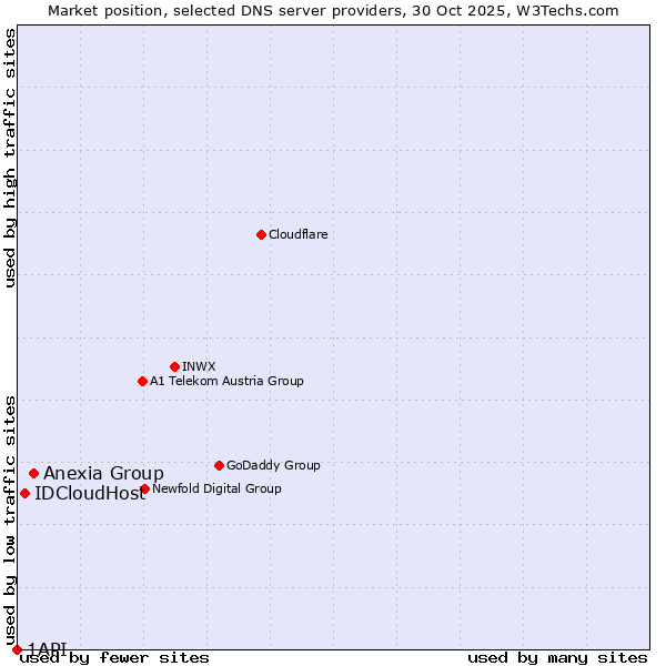 Market position of Anexia Group vs. IDCloudHost vs. 1API