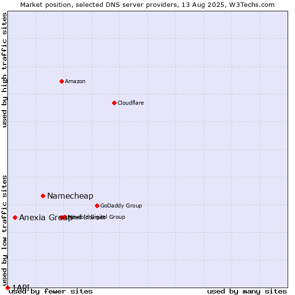 Market position of Namecheap vs. Anexia Group vs. 1API