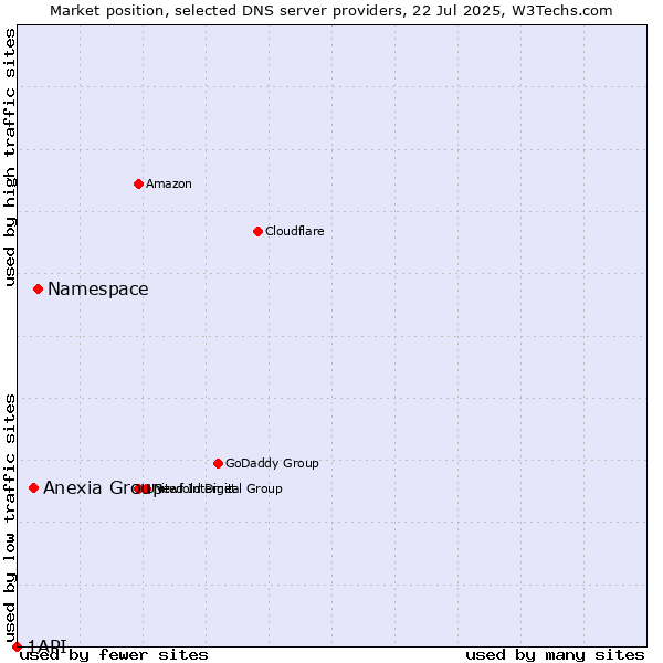 Market position of Namespace vs. Anexia Group vs. 1API