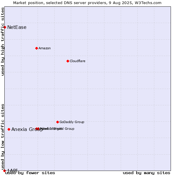 Market position of Anexia Group vs. NetEase vs. 1API