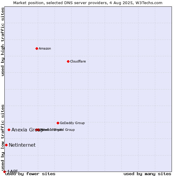Market position of Anexia Group vs. Netinternet vs. 1API